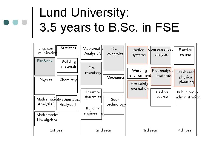 Lund University: 3. 5 years to B. Sc. in FSE Eng. communication Fire&risk Physics Lund University: 3. 5 years to B. Sc. in FSE Eng. communication Fire&risk Physics