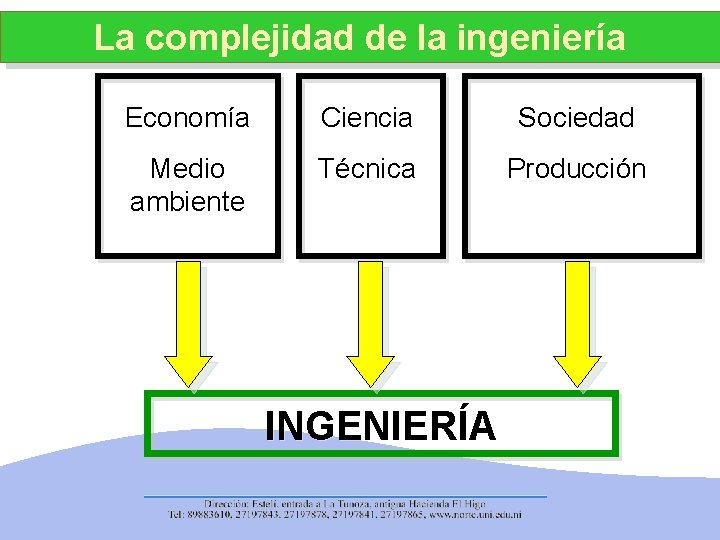 La complejidad de la ingeniería Economía Ciencia Sociedad Medio ambiente Técnica Producción INGENIERÍA 