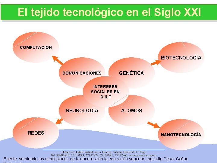 El tejido tecnológico en el Siglo XXI COMPUTACION BIOTECNOLOGÍA COMUNICACIONES GENÉTICA INTERESES SOCIALES EN