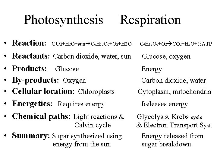Photosynthesis • • Reaction: Respiration CO 2+H 2 O+sun C 6 H 12 O