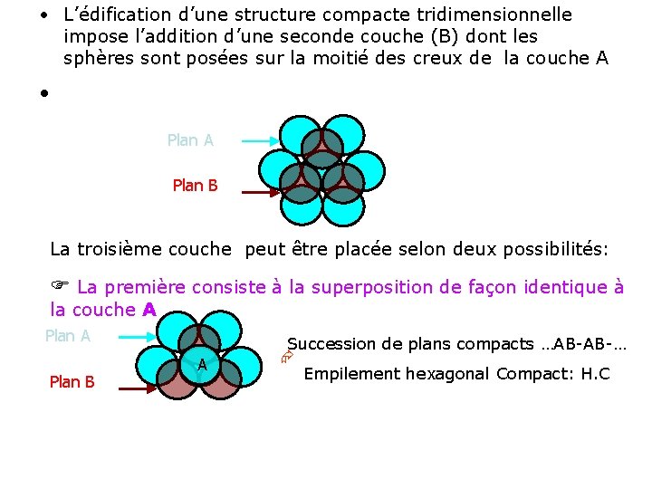  • L’édification d’une structure compacte tridimensionnelle impose l’addition d’une seconde couche (B) dont