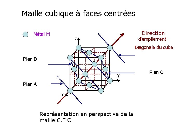  Maille cubique à faces centrées Métal M Direction z d’empilement: Diagonale du cube