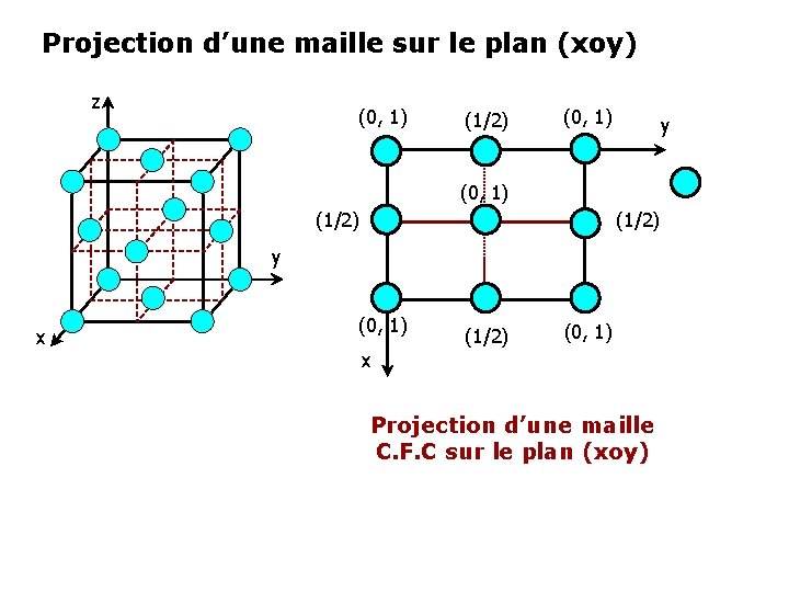 Projection d’une maille sur le plan (xoy) z (0, 1) (1/2) (0, 1) y