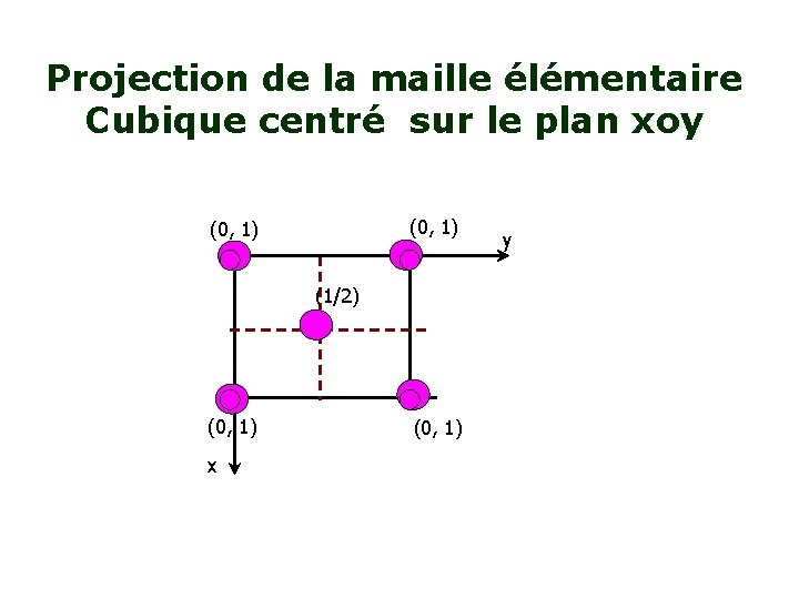 Projection de la maille élémentaire Cubique centré sur le plan xoy (0, 1) (1/2)