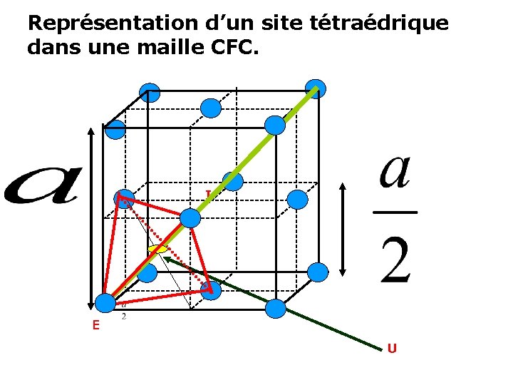 Représentation d’un site tétraédrique dans une maille CFC. I E U 