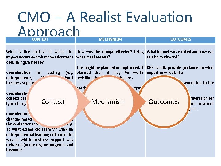 CMO – A Realist Evaluation Approach CONTEXT MECHANISM What is the context in which