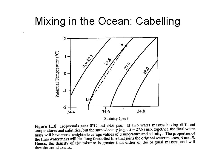 Mixing in the Ocean: Cabelling 