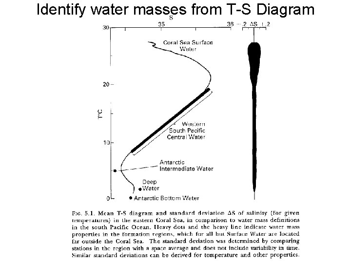 Identify water masses from T-S Diagram 
