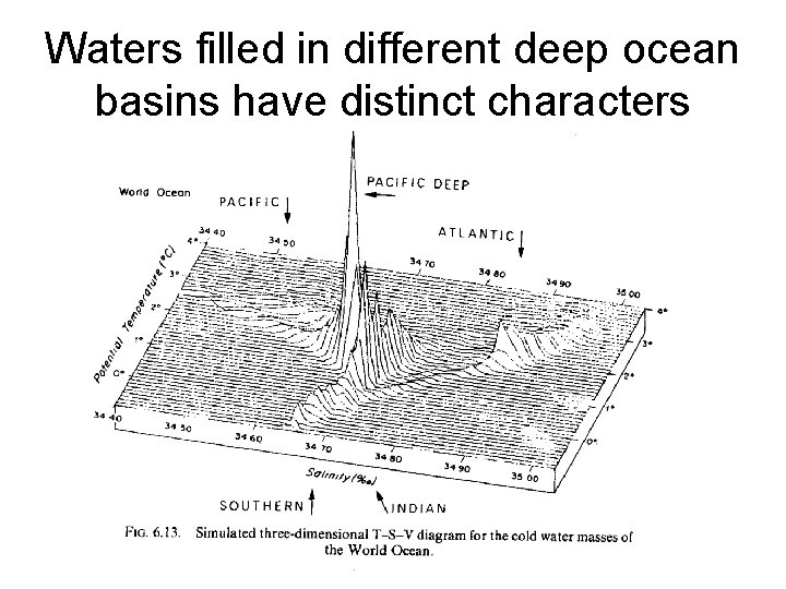 Waters filled in different deep ocean basins have distinct characters 