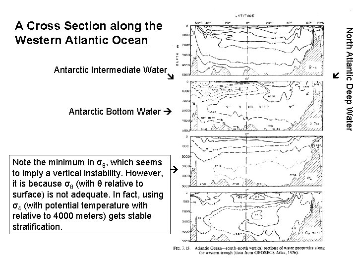  Antarctic Bottom Water Note the minimum in σθ, which seems to imply a