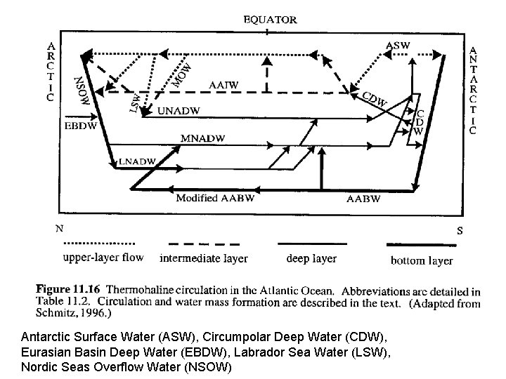 Antarctic Surface Water (ASW), Circumpolar Deep Water (CDW), Eurasian Basin Deep Water (EBDW), Labrador