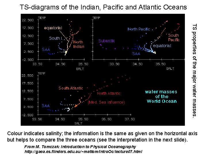 TS-diagrams of the Indian, Pacific and Atlantic Oceans TS properties of the major water