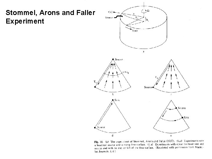 Stommel, Arons and Faller Experiment 