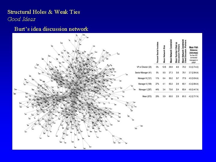 Structural Holes & Weak Ties Good Ideas Burt’s idea discussion network 