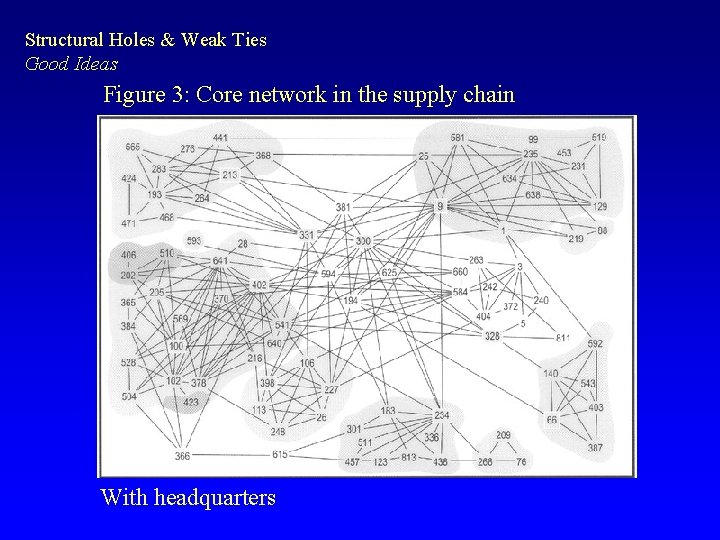 Structural Holes & Weak Ties Good Ideas Figure 3: Core network in the supply