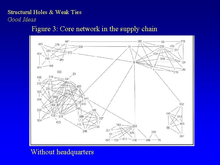 Structural Holes & Weak Ties Good Ideas Figure 3: Core network in the supply