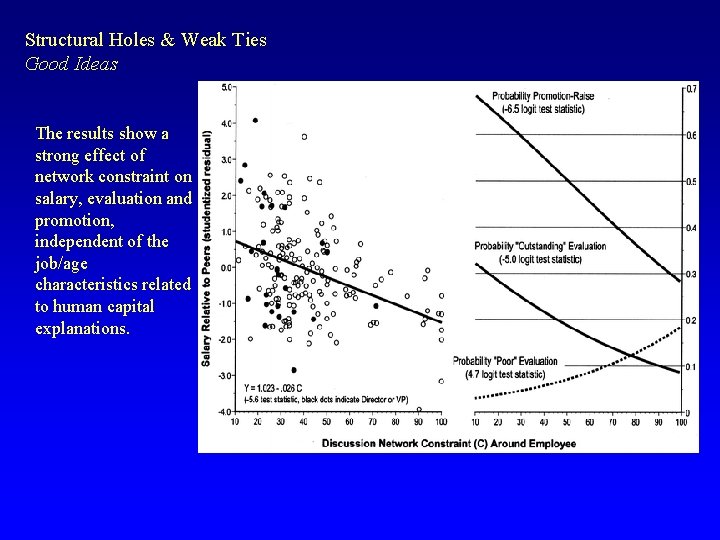 Structural Holes & Weak Ties Good Ideas The results show a strong effect of