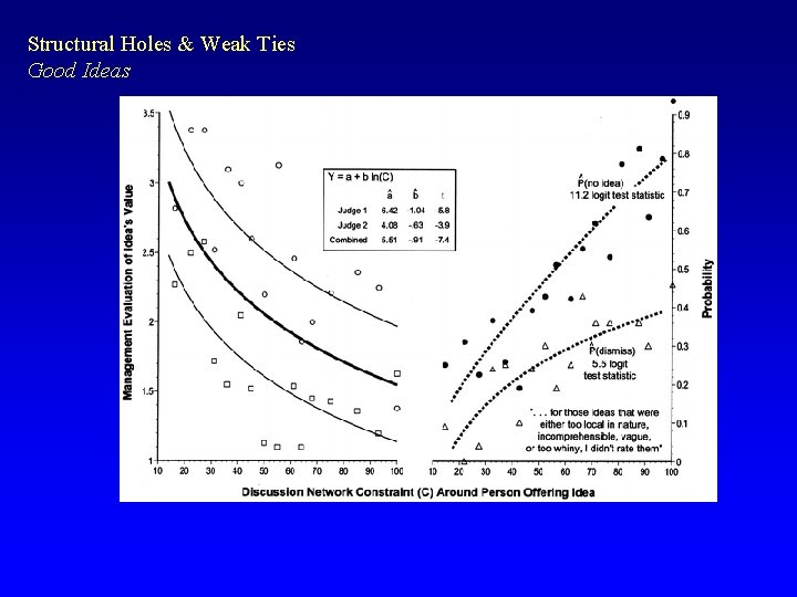 Structural Holes & Weak Ties Good Ideas 