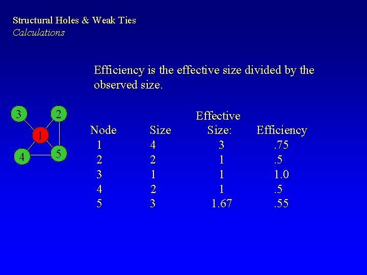 Structural Holes & Weak Ties Calculations Efficiency is the effective size divided by the