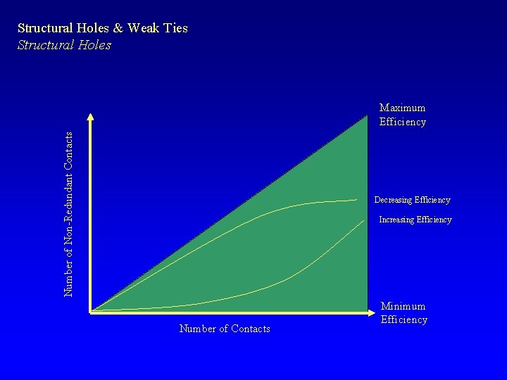 Structural Holes & Weak Ties Structural Holes Number of Non-Redundant Contacts Maximum Efficiency Decreasing