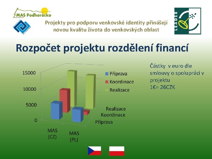 Projekty pro podporu venkovské identity přinášejí novou kvalitu života do venkovských oblast Rozpočet projektu