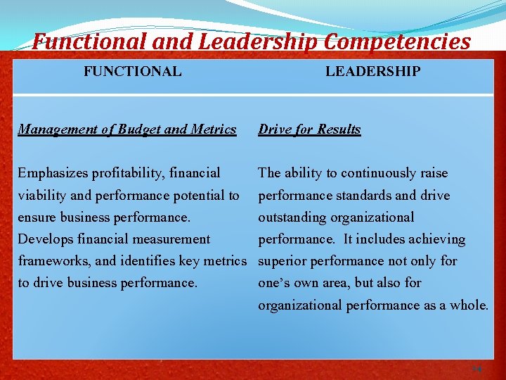 Functional and Leadership Competencies FUNCTIONAL LEADERSHIP Management of Budget and Metrics Drive for Results