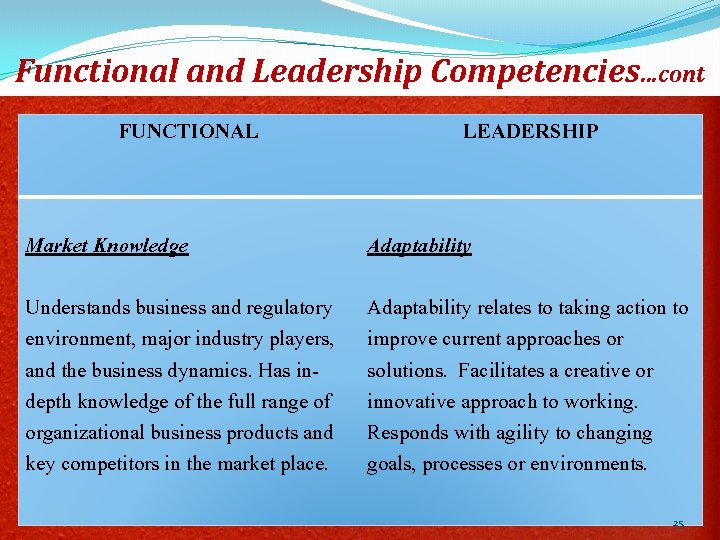 Functional and Leadership Competencies…cont FUNCTIONAL LEADERSHIP Market Knowledge Adaptability Understands business and regulatory environment,