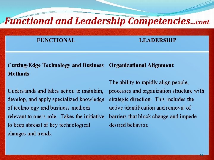 Functional and Leadership Competencies…cont FUNCTIONAL LEADERSHIP Cutting-Edge Technology and Business Organizational Alignment Methods The