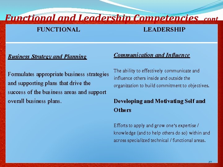 Functional and Leadership Competencies…cont FUNCTIONAL Business Strategy and Planning LEADERSHIP Communication and Influence The