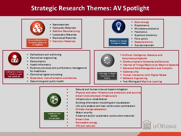 Strategic Research Themes: AV Spotlight • Nanomaterials • Composite Materials • Additive Manufacturing •