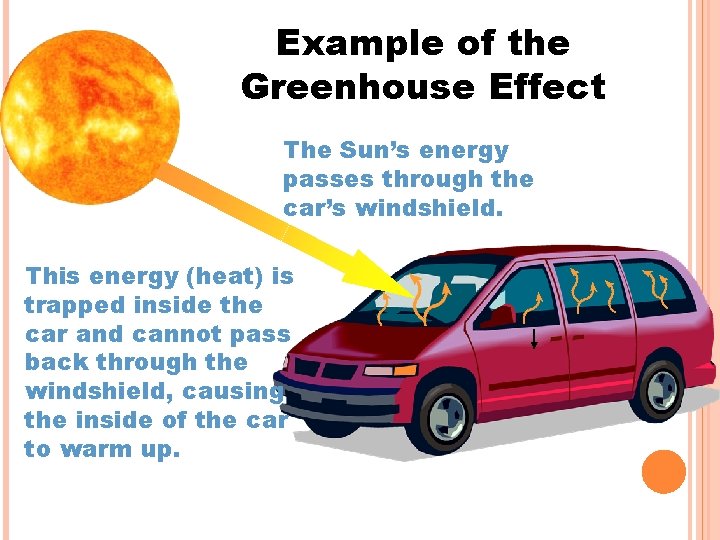 Example of the Greenhouse Effect The Sun’s energy passes through the car’s windshield. This