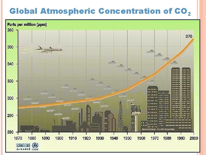 Global Atmospheric Concentration of CO 2 