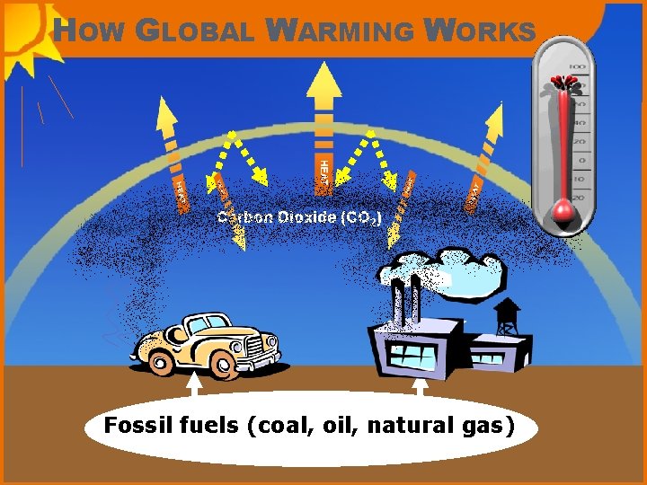 HOW GLOBAL WARMING WORKS Carbon Dioxide (CO 2) Fossil fuels (coal, oil, natural gas)