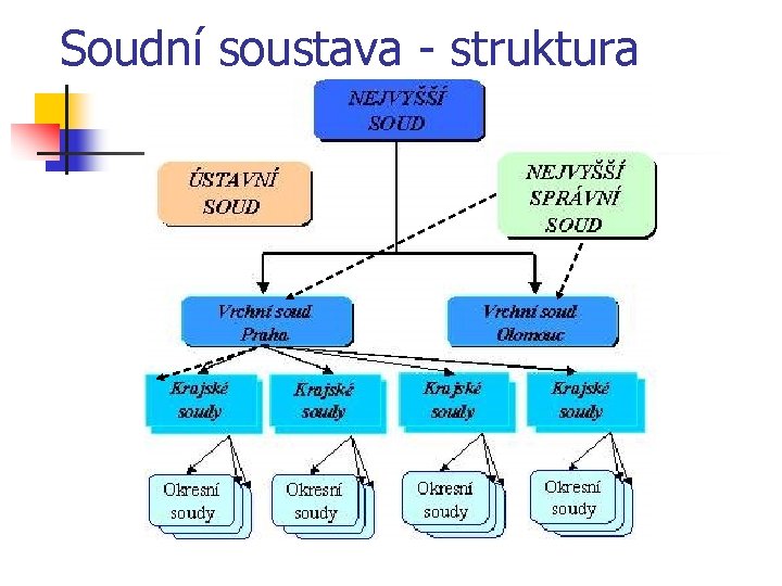 Soudní soustava - struktura 