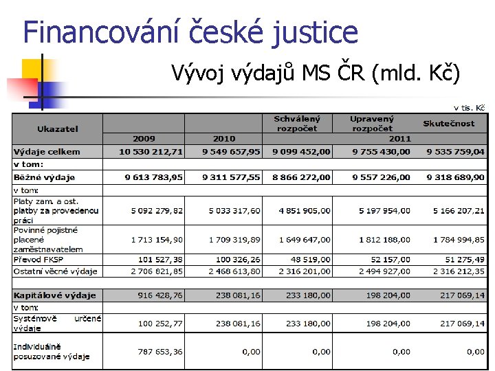 Financování české justice Vývoj výdajů MS ČR (mld. Kč) 