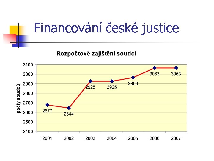 Financování české justice 