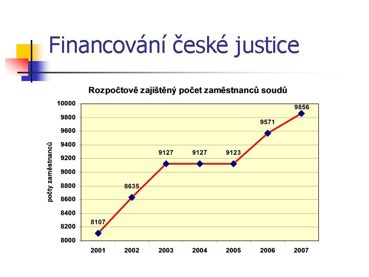 Financování české justice 