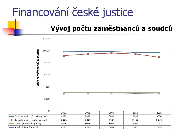Financování české justice Vývoj počtu zaměstnanců a soudců 
