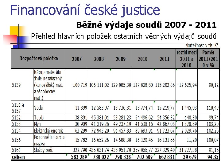 Financování české justice Běžné výdaje soudů 2007 - 2011 Přehled hlavních položek ostatních věcných