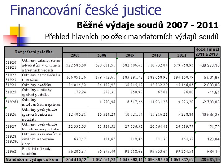 Financování české justice Běžné výdaje soudů 2007 - 2011 Přehled hlavních položek mandatorních výdajů