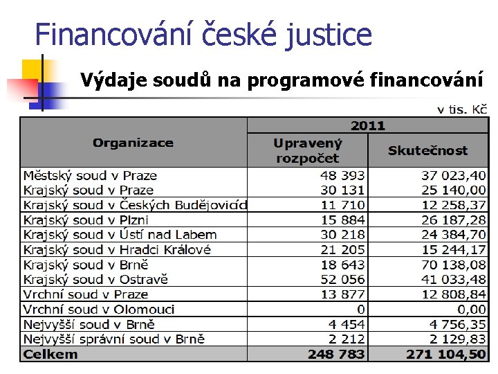 Financování české justice Výdaje soudů na programové financování 