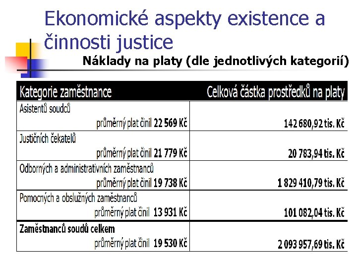 Ekonomické aspekty existence a činnosti justice Náklady na platy (dle jednotlivých kategorií) 