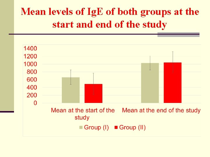 Mean levels of Ig. E of both groups at the start and end of