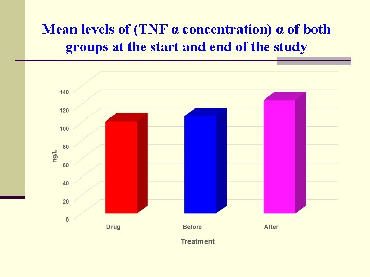 Mean levels of (TNF α concentration) α of both groups at the start and