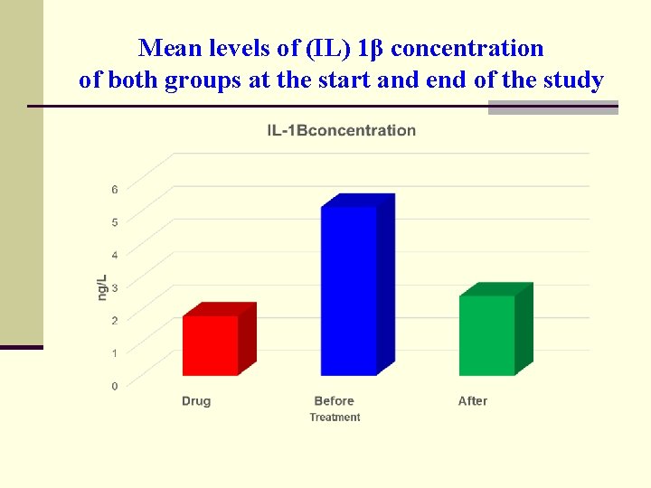Mean levels of (IL) 1β concentration of both groups at the start and end