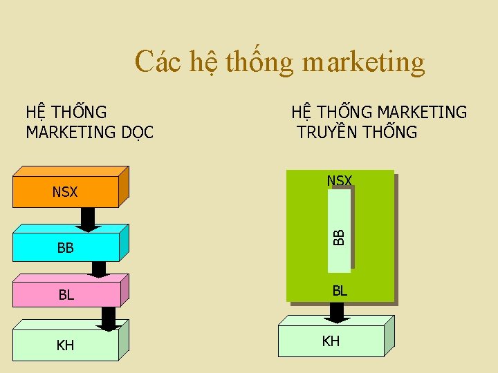 Các hệ thống marketing NSX BB BL KH HỆ THỐNG MARKETING TRUYỀN THỐNG NSX