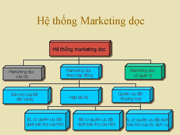 Hệ thống Marketing dọc Hệ thống marketing dọc Marketing dọc của cty Bảo trợ