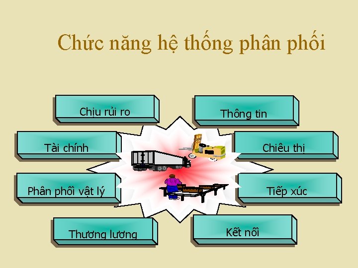 Chức năng hệ thống phân phối Chịu rủi ro Thông tin Tài chính Chiêu