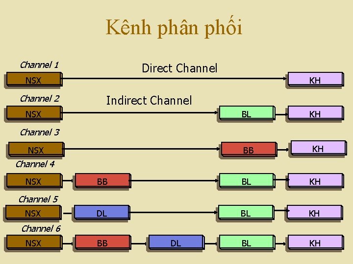 Kênh phân phối Channel 1 Direct Channel NSX Channel 2 KH Indirect Channel BL