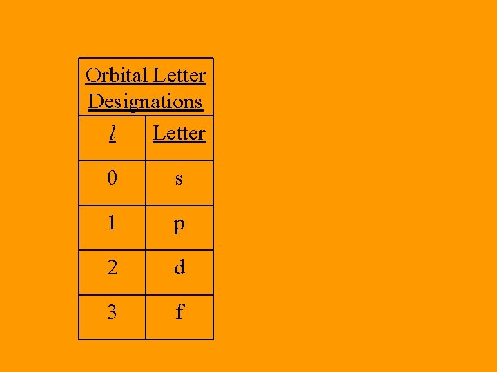 Orbital Letter Designations l Letter 0 s 1 p 2 d 3 f 